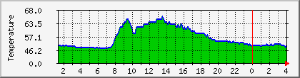 temperature_10.112.0.209 Traffic Graph
