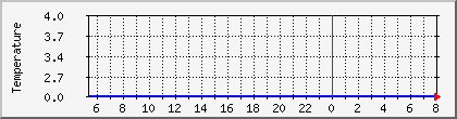 temperature_10.112.0.210 Traffic Graph