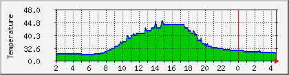 temperature_10.112.0.212 Traffic Graph