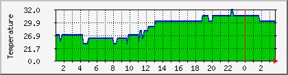 temperature_10.112.0.214 Traffic Graph