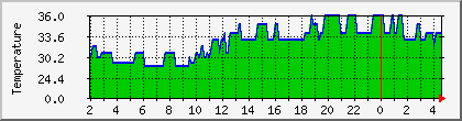 temperature_10.112.0.215 Traffic Graph