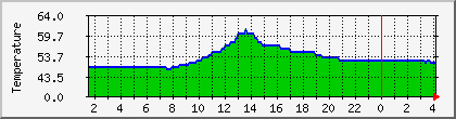 temperature_10.112.0.216 Traffic Graph