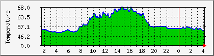 temperature_10.112.0.219 Traffic Graph