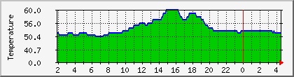 temperature_10.112.0.221 Traffic Graph