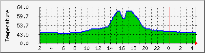 temperature_10.112.0.222 Traffic Graph