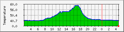 temperature_10.112.0.223 Traffic Graph