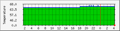 temperature_10.112.0.224 Traffic Graph