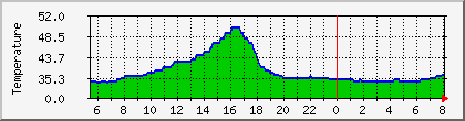 temperature_10.112.0.226 Traffic Graph