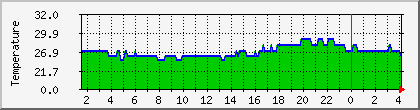 temperature_10.112.0.228 Traffic Graph