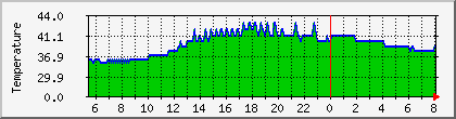 temperature_10.112.0.229 Traffic Graph
