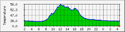 temperature_10.112.0.23 Traffic Graph
