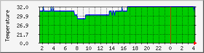 temperature_10.112.0.231 Traffic Graph