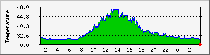 temperature_10.112.0.232 Traffic Graph
