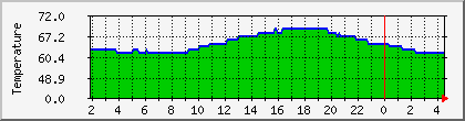 temperature_10.112.0.233 Traffic Graph