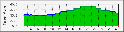 temperature_10.112.0.235 Traffic Graph