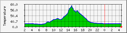 temperature_10.112.0.237 Traffic Graph