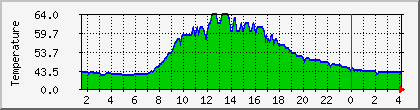 temperature_10.112.0.238 Traffic Graph