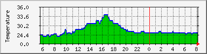 temperature_10.112.0.239 Traffic Graph