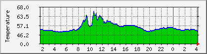 temperature_10.112.0.24 Traffic Graph
