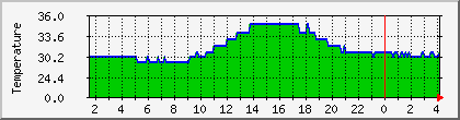 temperature_10.112.0.240 Traffic Graph