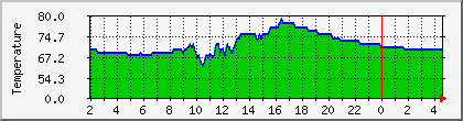 temperature_10.112.0.241 Traffic Graph