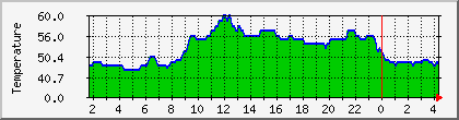 temperature_10.112.0.242 Traffic Graph