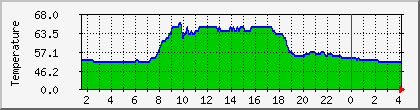 temperature_10.112.0.243 Traffic Graph
