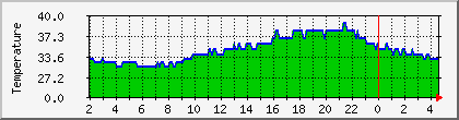 temperature_10.112.0.244 Traffic Graph