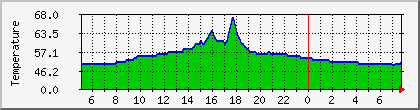 temperature_10.112.0.249 Traffic Graph