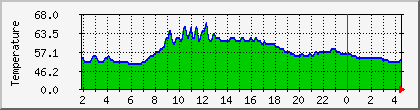 temperature_10.112.0.25 Traffic Graph