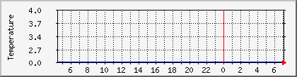 temperature_10.112.0.250 Traffic Graph
