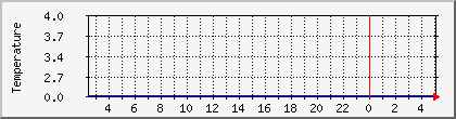temperature_10.112.0.251 Traffic Graph