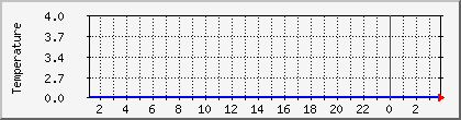 temperature_10.112.0.253 Traffic Graph