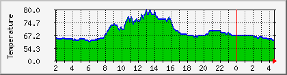 temperature_10.112.0.27 Traffic Graph