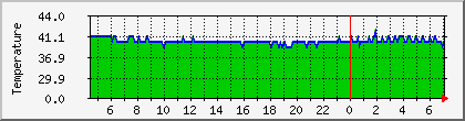 temperature_10.112.0.28 Traffic Graph