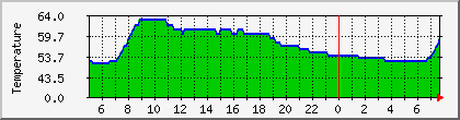 temperature_10.112.0.29 Traffic Graph