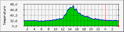 temperature_10.112.0.3 Traffic Graph