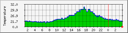 temperature_10.112.0.30 Traffic Graph