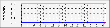 temperature_10.112.0.31 Traffic Graph