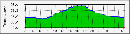 temperature_10.112.0.36 Traffic Graph