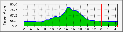 temperature_10.112.0.37 Traffic Graph