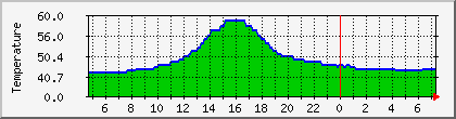 temperature_10.112.0.38 Traffic Graph