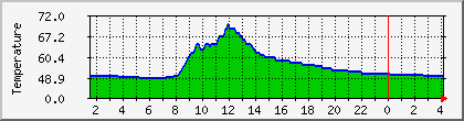 temperature_10.112.0.39 Traffic Graph