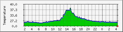temperature_10.112.0.4 Traffic Graph