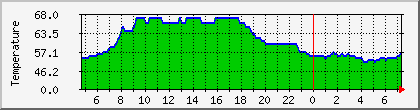 temperature_10.112.0.40 Traffic Graph