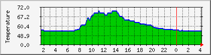 temperature_10.112.0.43 Traffic Graph