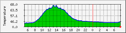 temperature_10.112.0.44 Traffic Graph