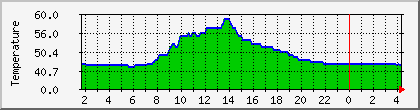 temperature_10.112.0.46 Traffic Graph