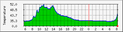 temperature_10.112.0.48 Traffic Graph