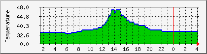 temperature_10.112.0.5 Traffic Graph